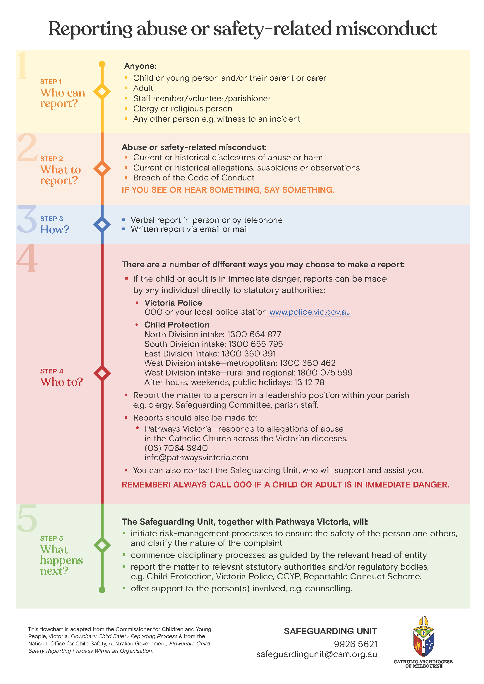 Reporting Abuse or Safety Related Misconduct Flowchart 2024 A4.png